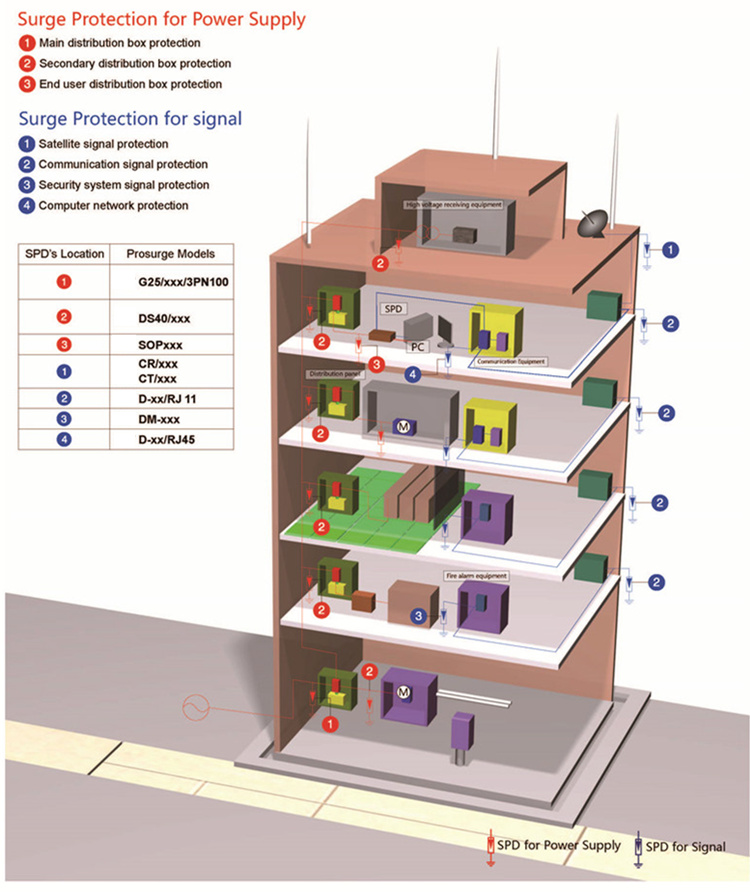 Giải pháp chống sét cho tòa nhà cao tầng, nhà xưởng,chung cư