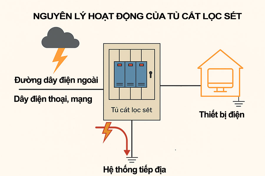 Báo Giá Tủ Cắt Lọc Sét 1 Pha, 3 Pha Chính Hãng, Mới Nhất 2025